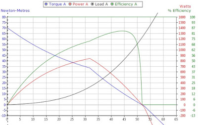 Ebike Kit Torque, Power, Speed, Efficiency Chart